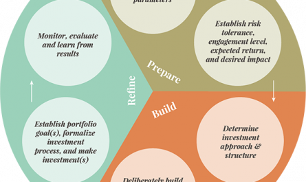 ideas for philanthropic investing &raquo;