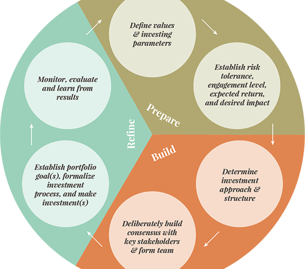 Ideas for philanthropic investing