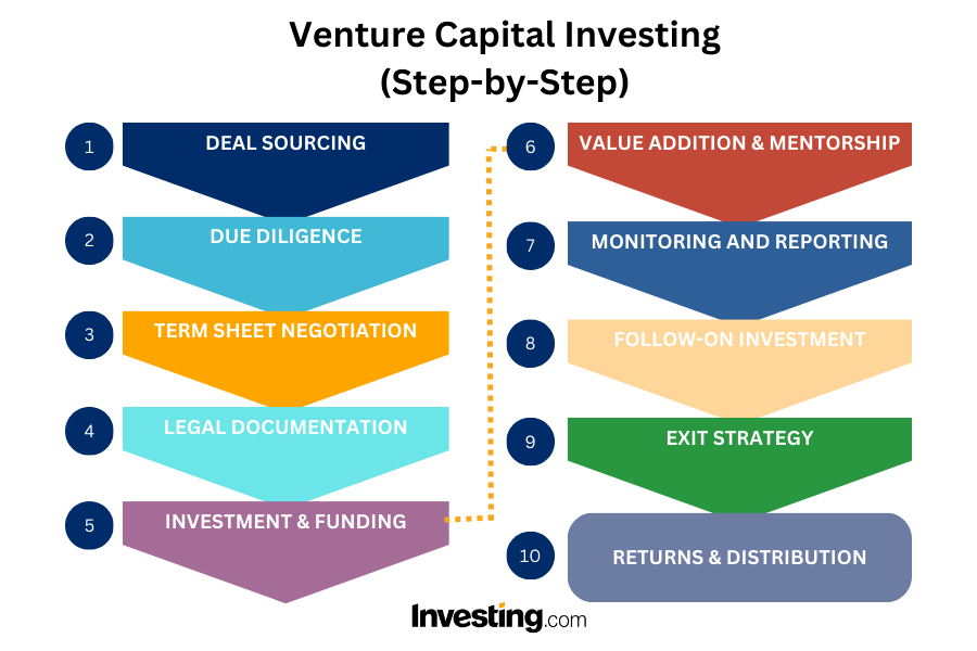 steps for venture capital investing &raquo;
