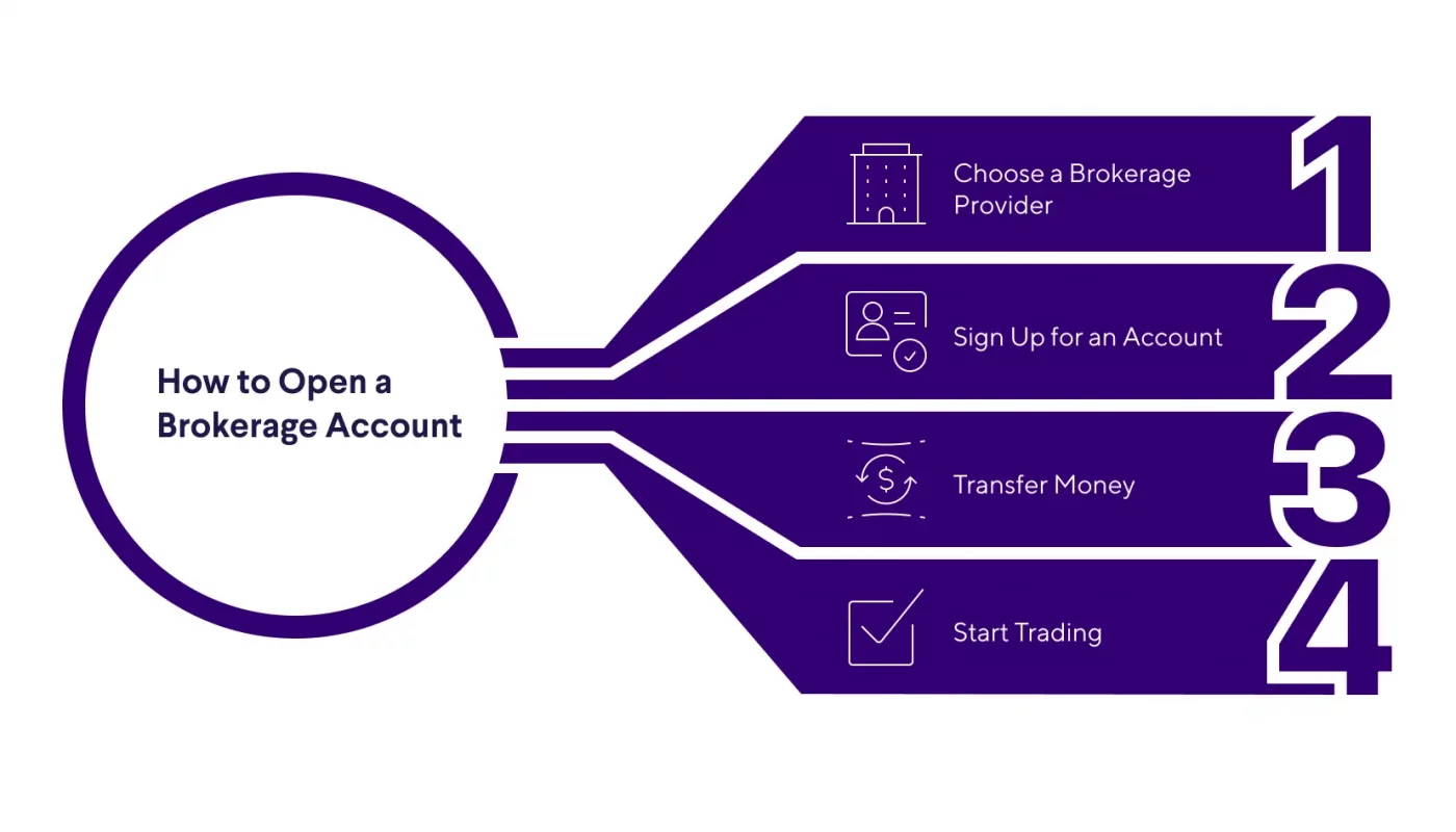 steps to open a brokerage account &raquo;
