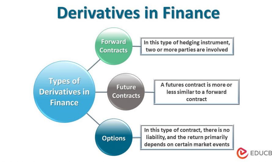 Tutorial on derivative investments