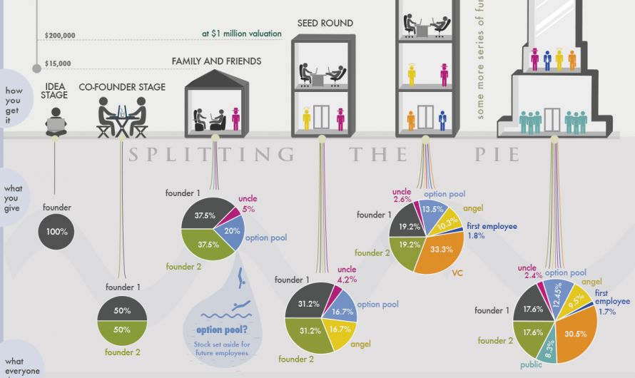 Ways to invest in startups effectively