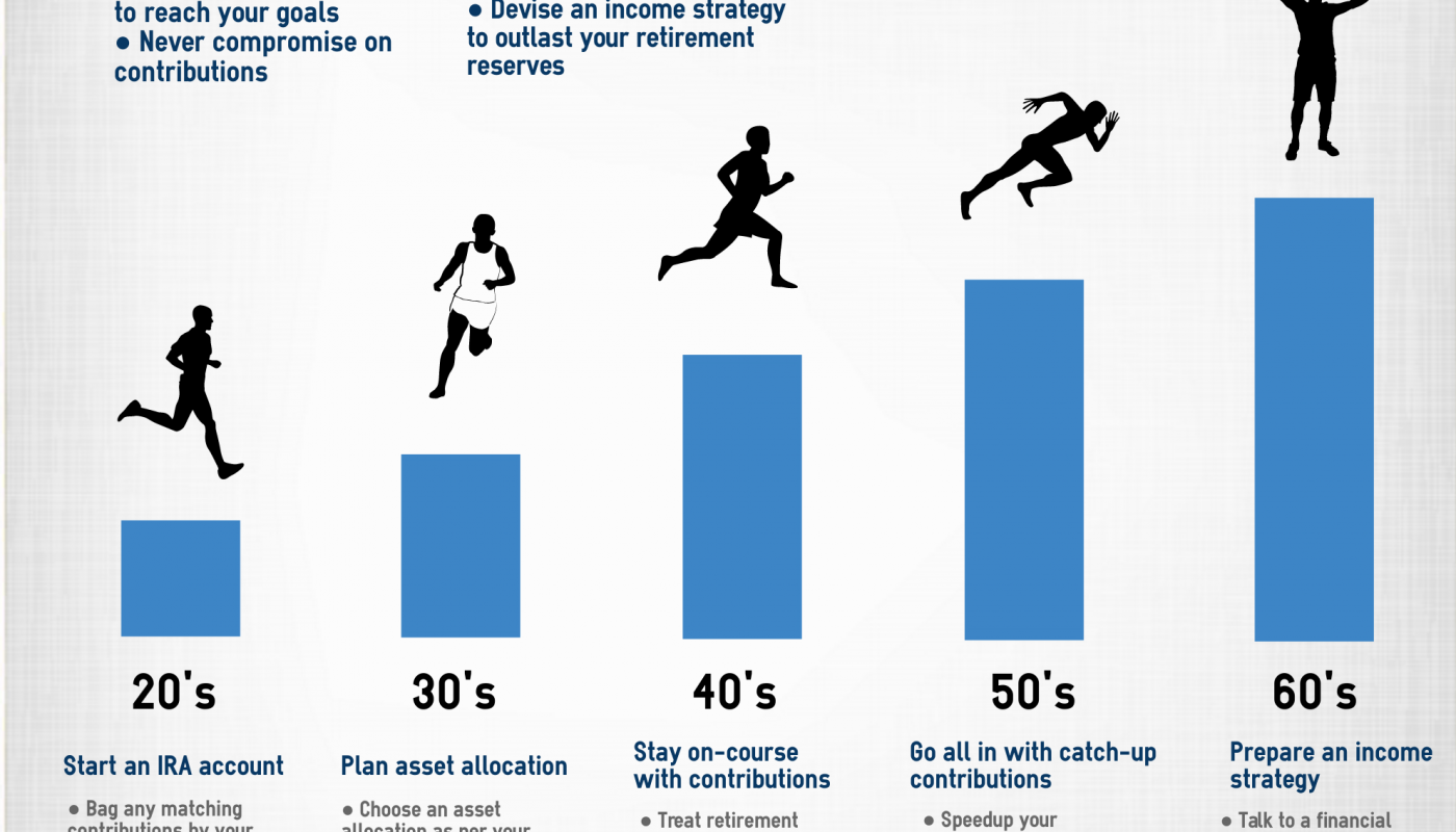 when to adjust investment plans &raquo;