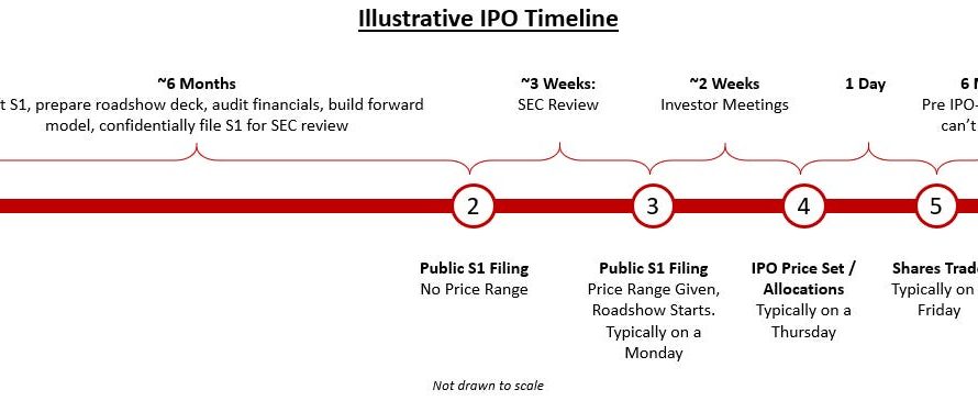 When to enter IPO markets