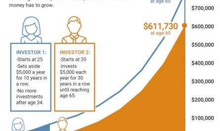 when to start investing early &raquo;