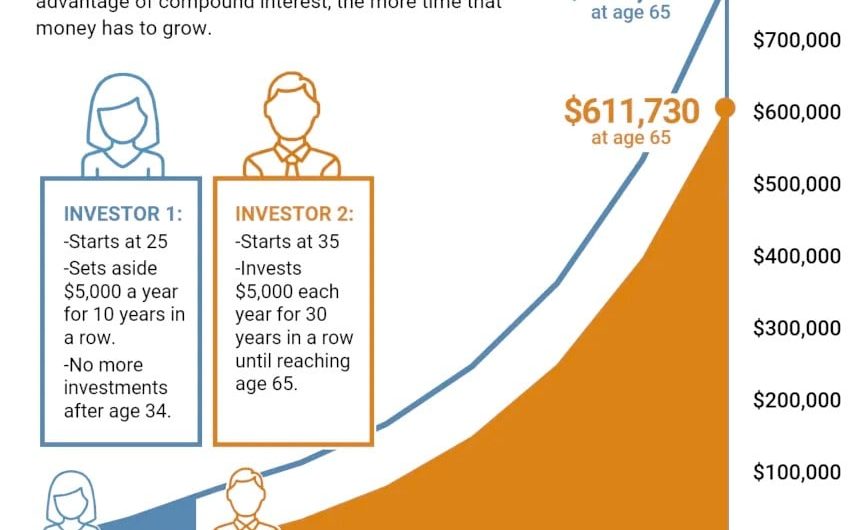 When to start investing early