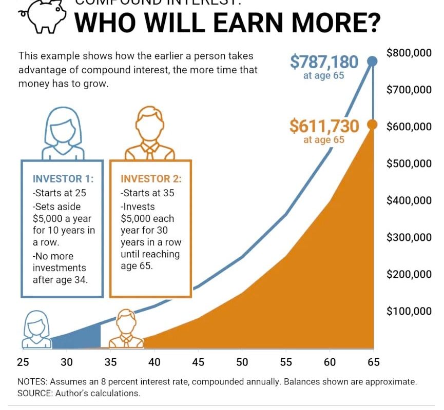 when to start investing early &raquo;