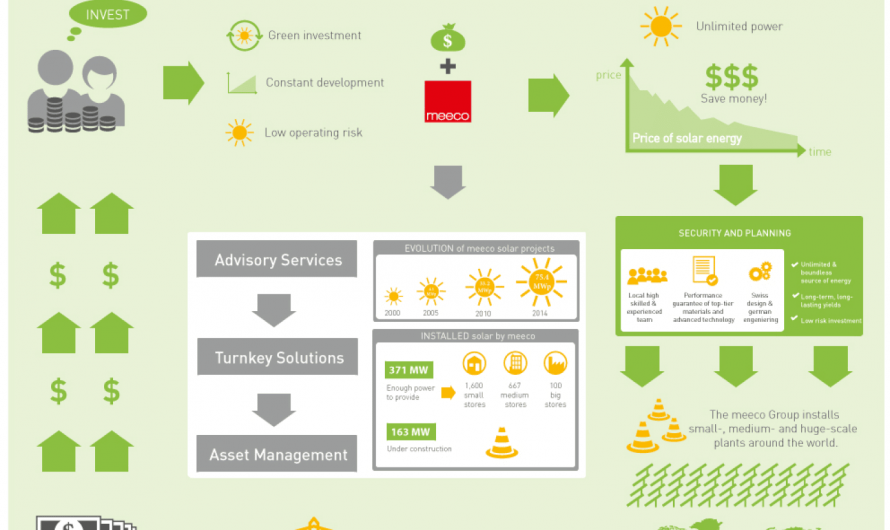 Where to invest in renewable energy