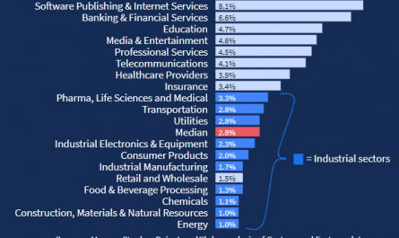 where to invest in technology sectors &raquo;