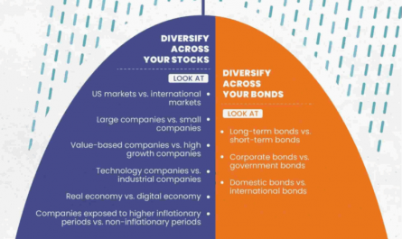 why diversify your investments now &raquo;