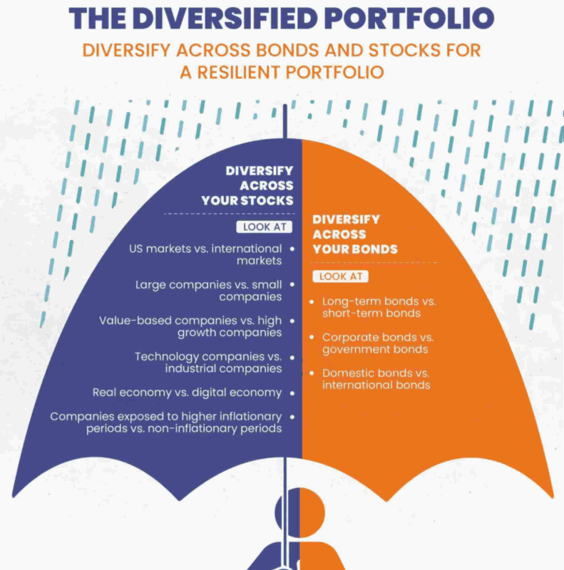 why diversify your investments now &raquo;