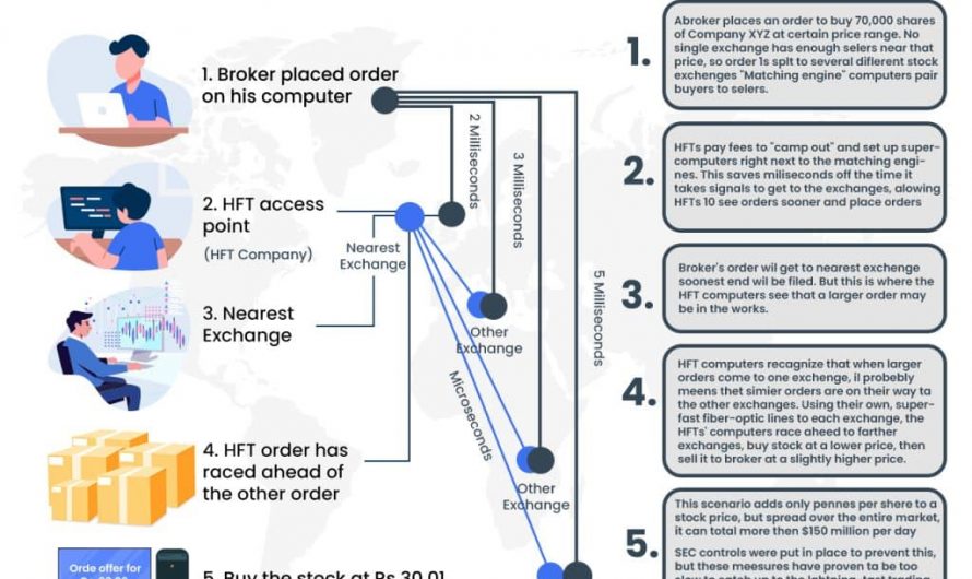 Why invest in high-frequency trading