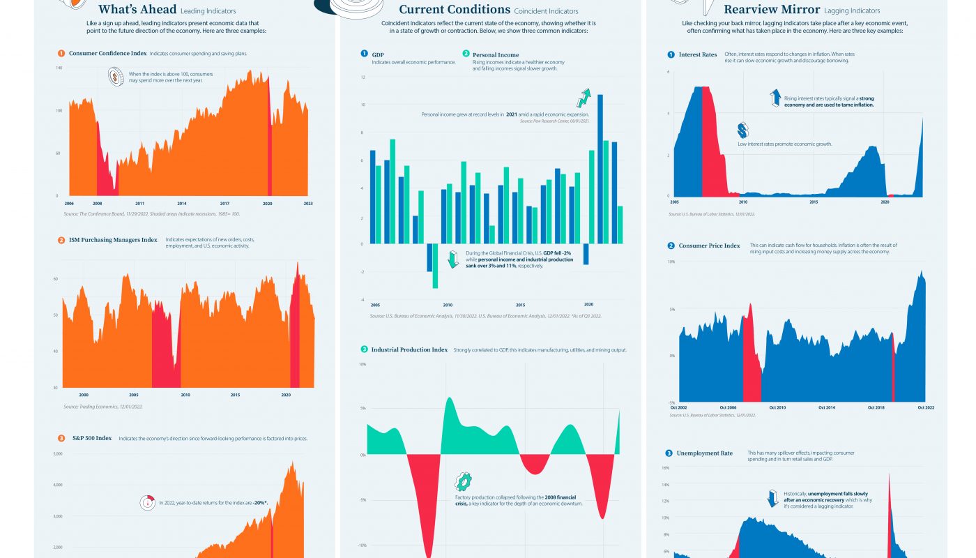 why track economic indicators &raquo;