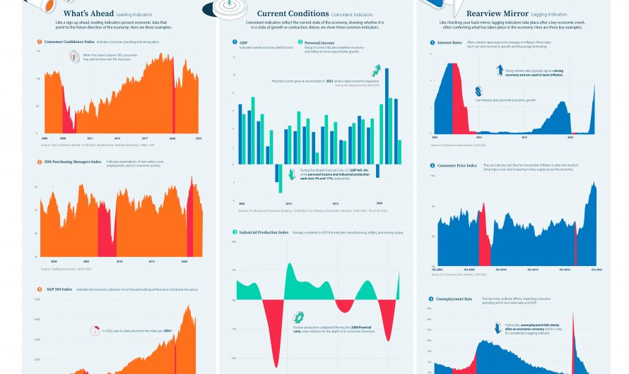 Why track economic indicators