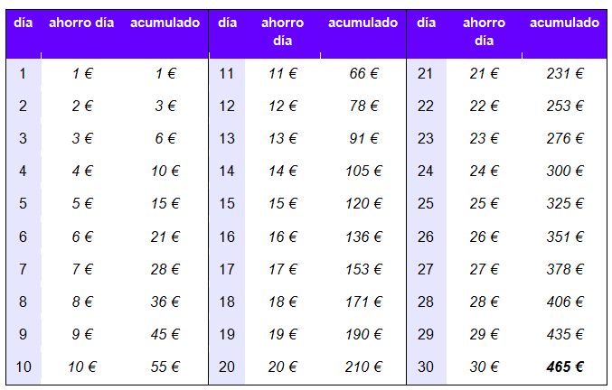 Cómo ahorrar dinero en el día a día