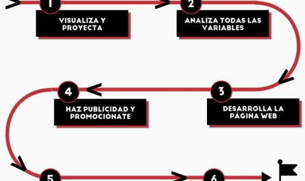 como iniciar un negocio online desde cero &raquo;