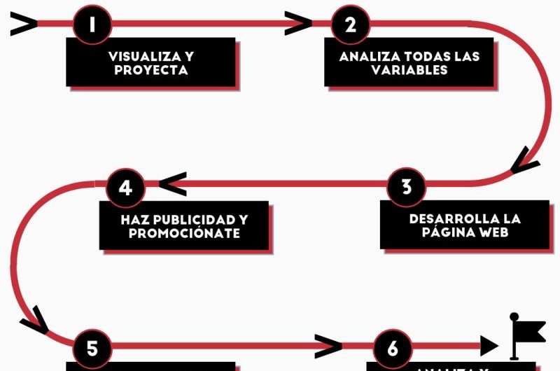 Cómo iniciar un negocio online desde cero