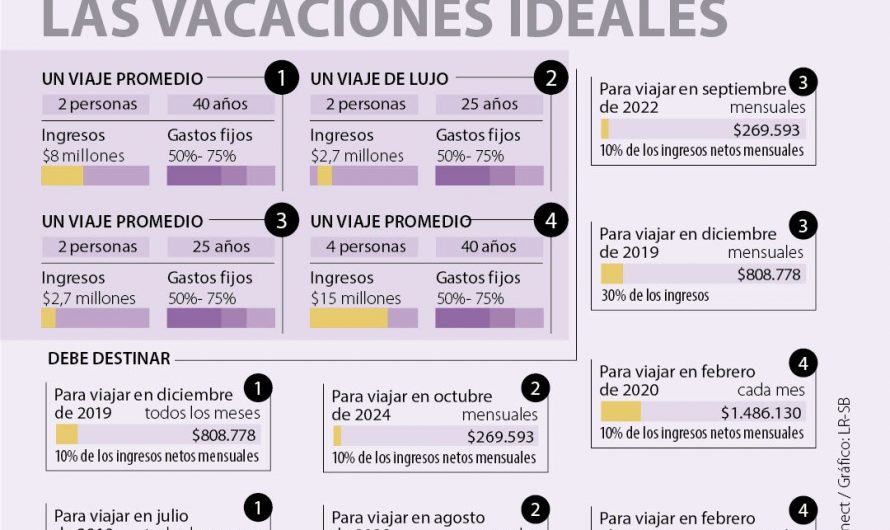Ideas para ahorrar en viajes y vacaciones