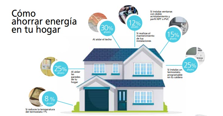 Tutoriales simples para ahorrar energía en casa